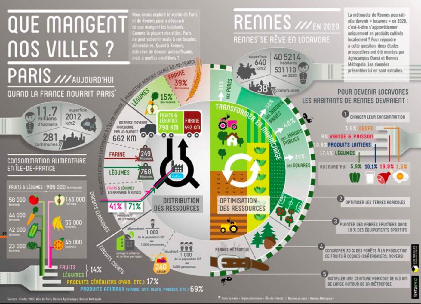 Autosuffisance alimentaire des villes : utopie ou réalité