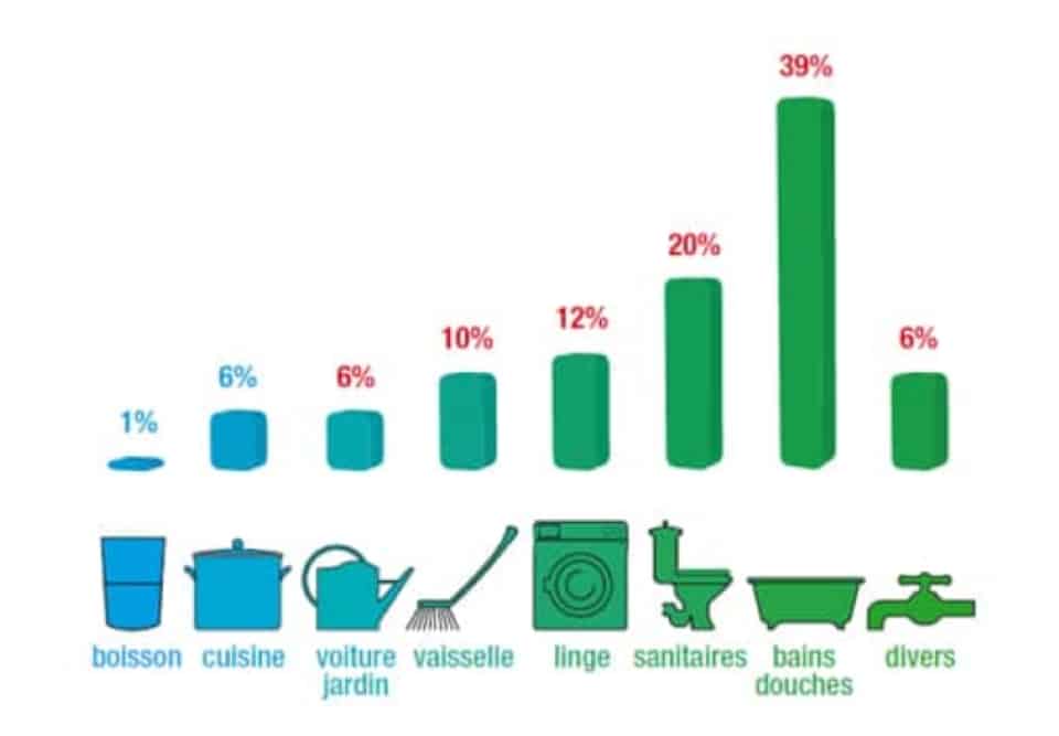 Optimiser sa consommation d'eau et préserver la planète