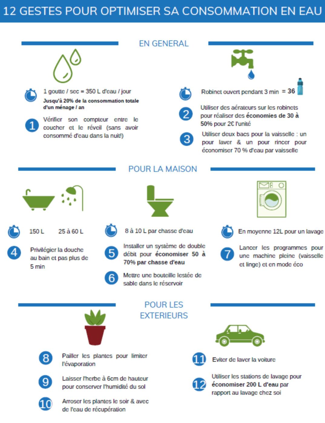 Optimiser sa consommation d'eau et préserver la planète